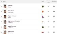 Ajit Ramesh Chouhan has climbed to 4th position (Image: PKL)